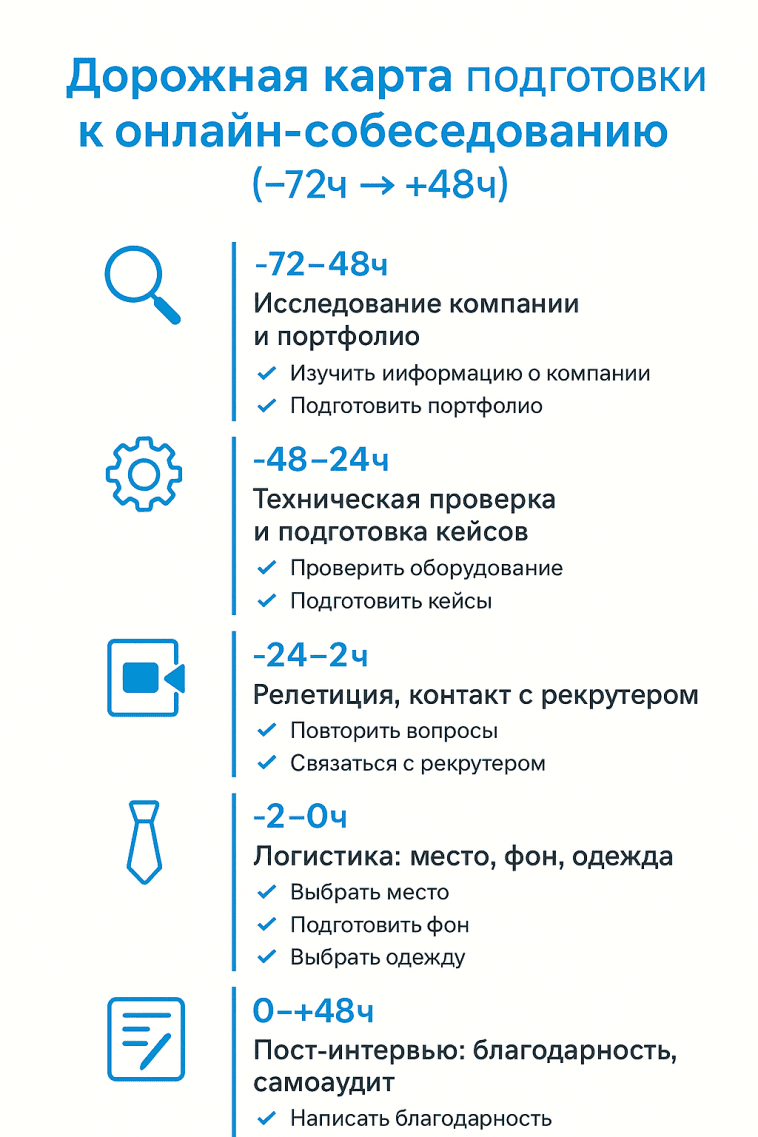 Дорожная карта подготовки к онлайн-собеседованию