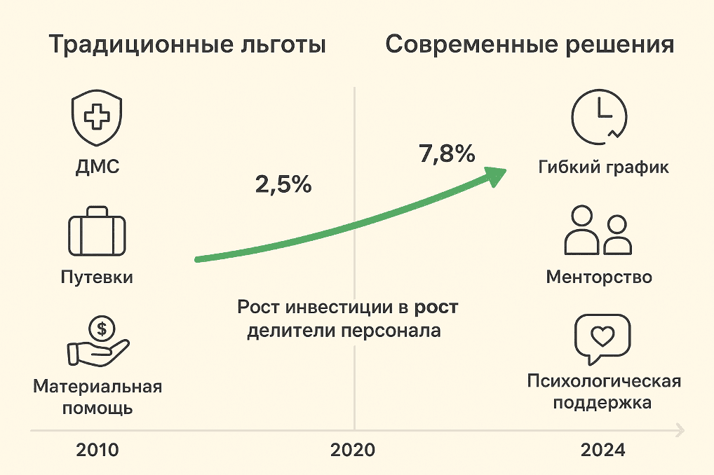 Эволюция корпоративных льгот в России