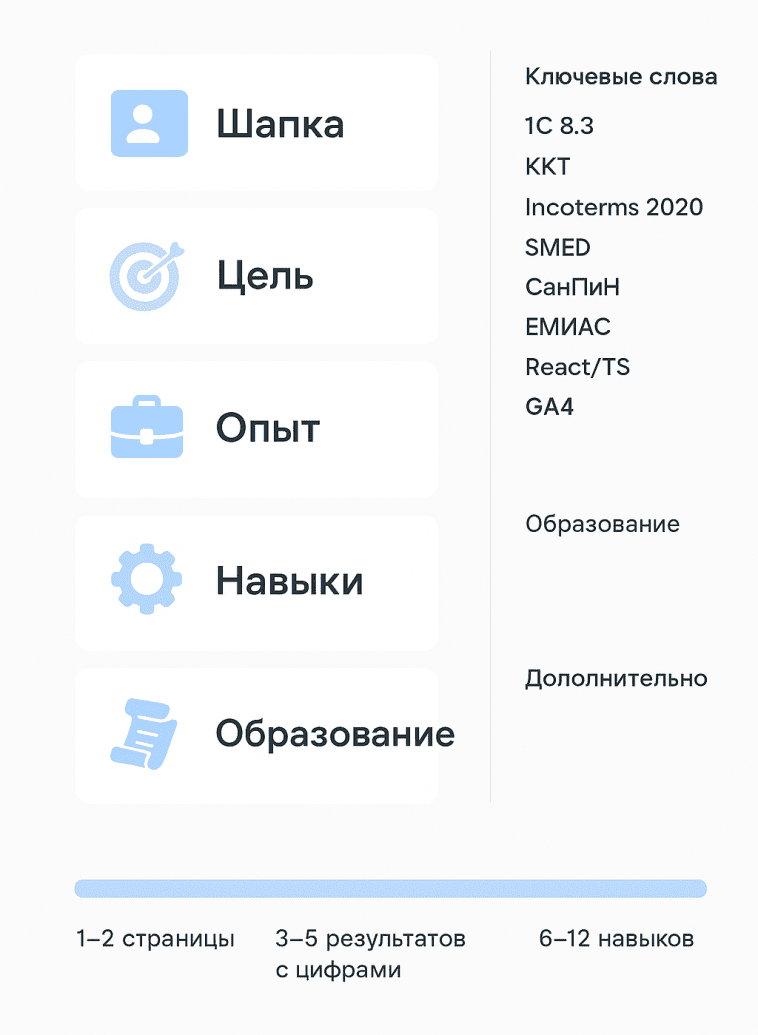 Каркас идеального резюме под ATS