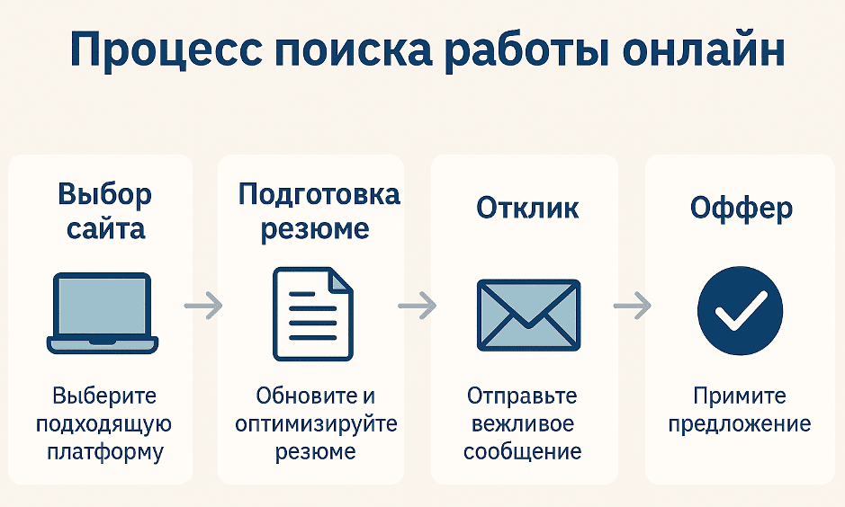 Процесс поиска работы онлайн